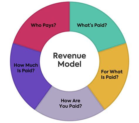 business revenue sharing models